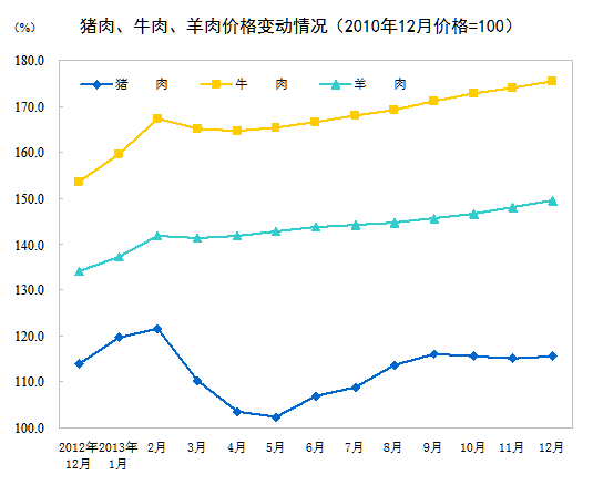 2013年12月CPI同比增2.5% 全年同比增2.6%