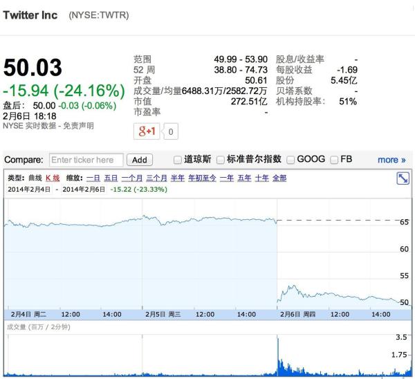 布IPO后首份财报 股价暴跌24.2%|Twitter|股价下