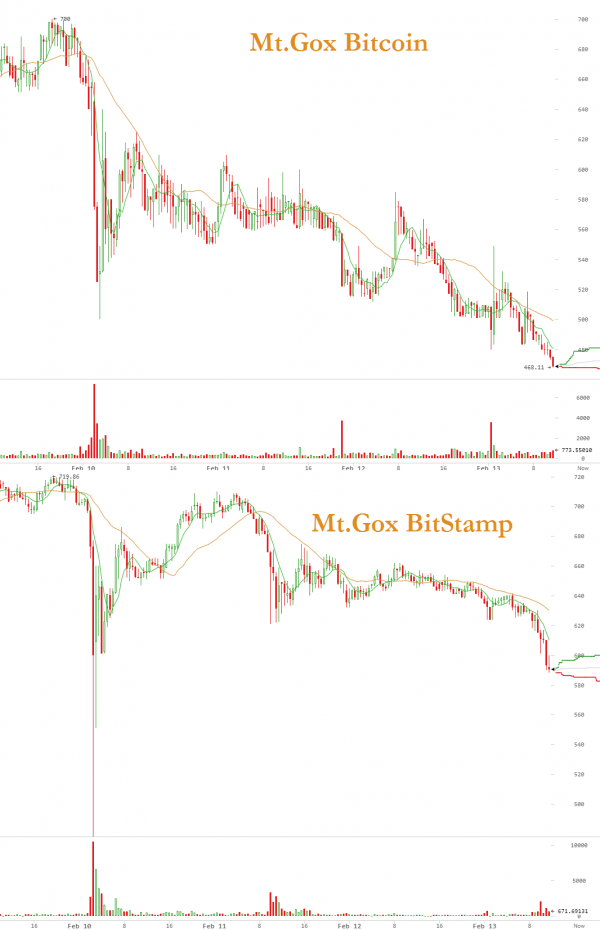 Mt.Gox比特币价格跌至三个月低位