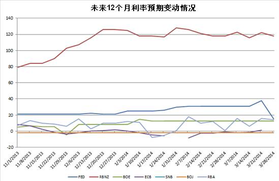 各大央行利率变动预期(图)|风险事件|欧央行