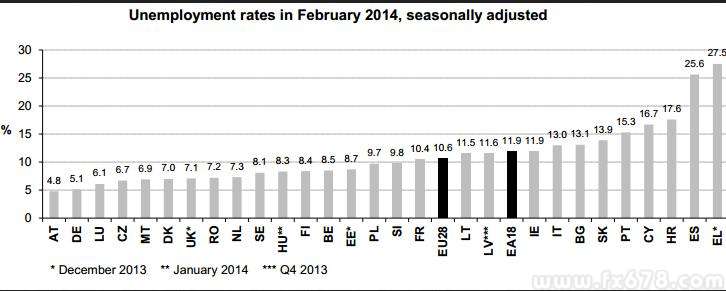 接近1\/4的欧洲年轻人处于失业状态(图)|失业率