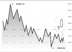 沪港 倒逼市场加速迈向成熟上证指数周k线 彭