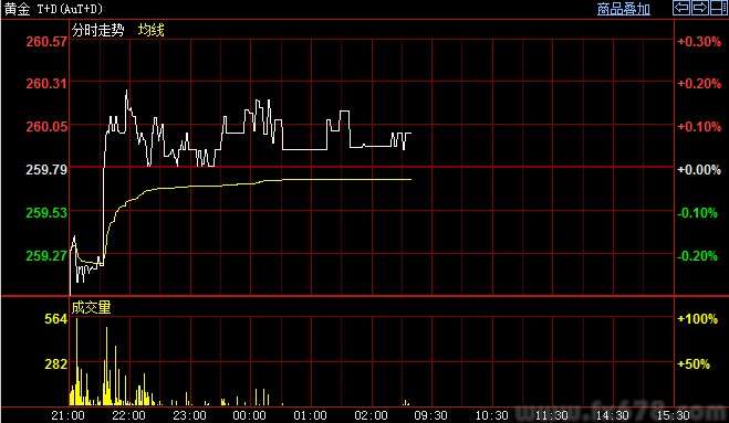 【沪金开盘】上海黄金白银主要品种盘初小幅整