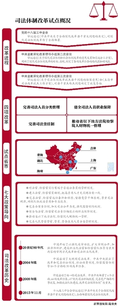 上海广东等六省市试点四项改革|省管县|审判长