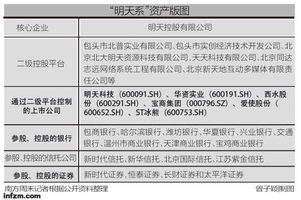 (曾子颖/图 原标题:肖建华和他的"明天系"王国 15岁考上北大法律