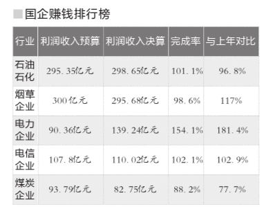 石化煙草電力居最賺錢國企前三 企業(yè)所得稅超收千億