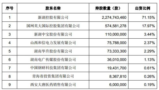 附图：湘财证券股东名单多家上市公司在列