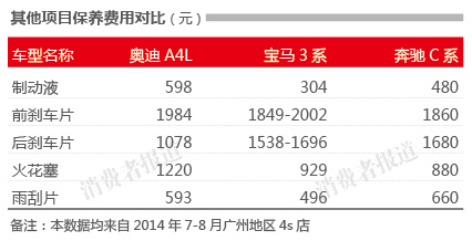 奔驰维修费跳水奥迪保养费用仍最高