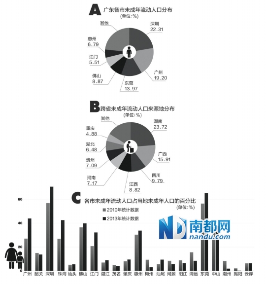 东莞流动人口_流动人口风云录 东莞流动人口占比最高 合肥十年增长近两倍(3)