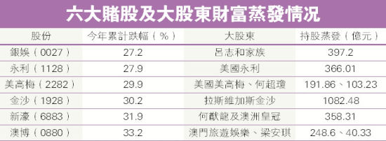 6大博彩股今年累计跌幅及大股东财富蒸发情况。图片来源明报财经