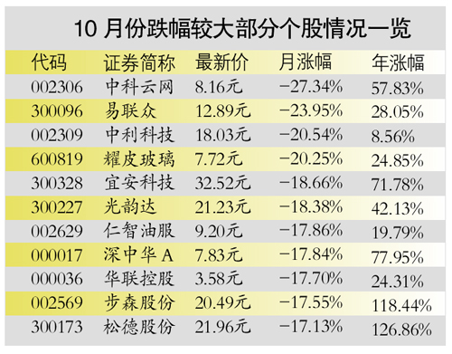 中国股市10月现状:散户坚守 机构开溜|A股|仓