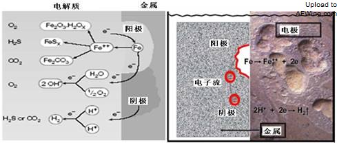 cng储气井套管腐蚀疲劳机理研究