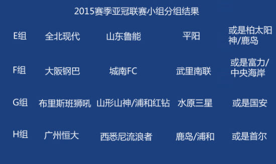 2015年亚冠分组抽签结果