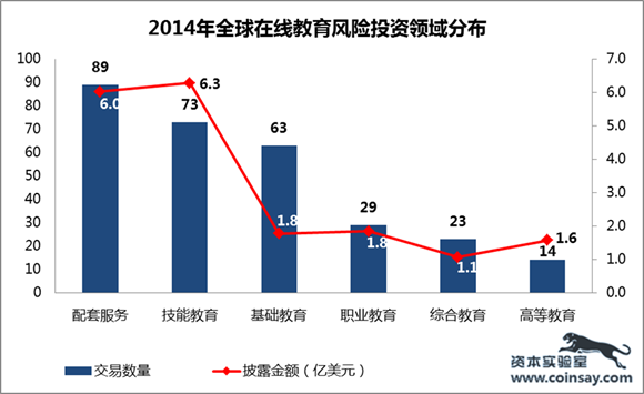 2014年中国在线教育投资86起 披露交易额4.8亿