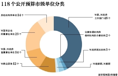 北京118个市级单位公开工资福利预算148亿元