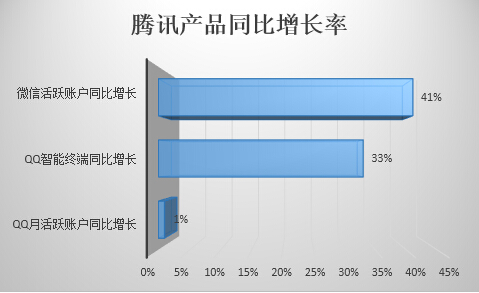 微信与QQ智能终端同比增长远超PC端