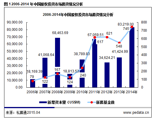 清科观察：私募股权投资业十年华丽飞跃，2014开启中国“股权投资时代”