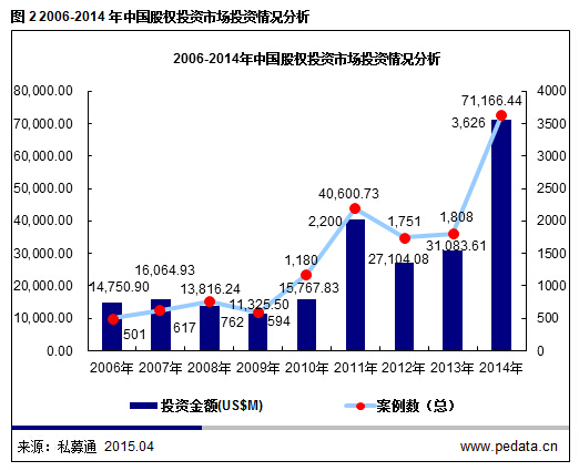 清科观察：私募股权投资业十年华丽飞跃，2014开启中国“股权投资时代”