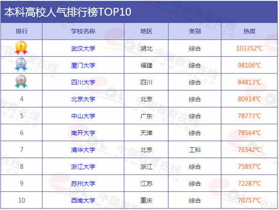 2023高考618分大学排行榜TOP10:热门选择及专业推荐