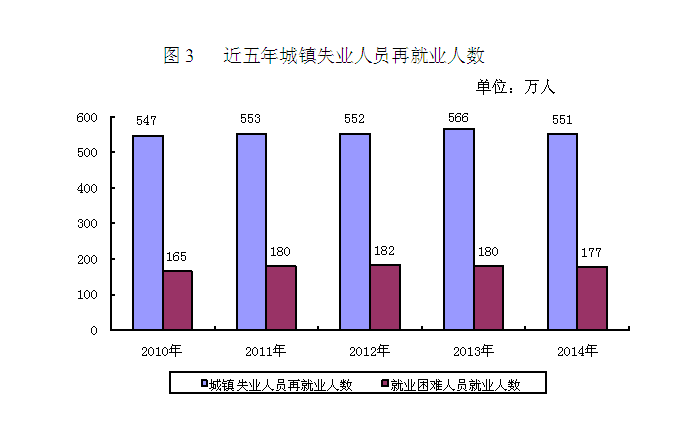 就业失业登记证_中国失业人口数据