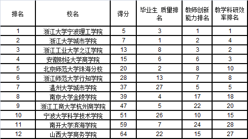 武书连2015中国独立学院排行榜发布|独立学院