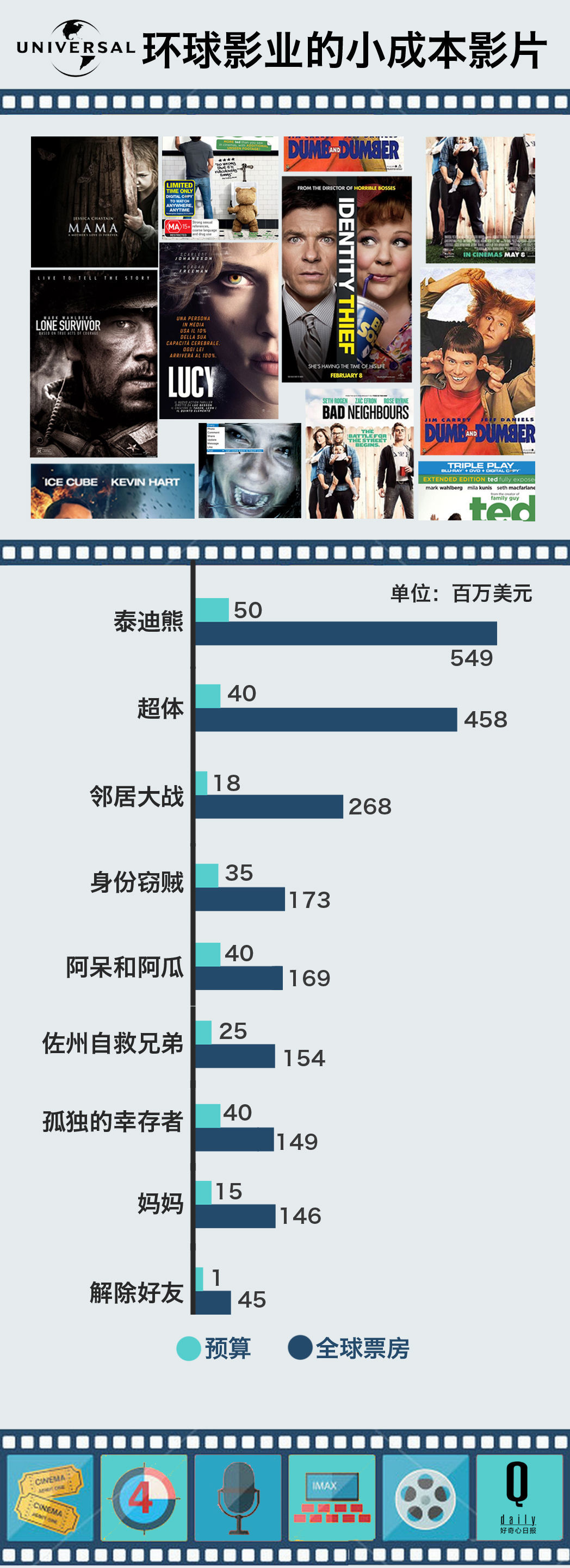 环球影业的小片策略