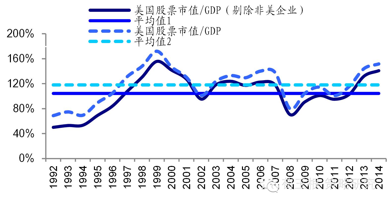 a股市值与gdp(3)