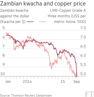 中国经济放缓重创赞比亚 货币表现全球第二差