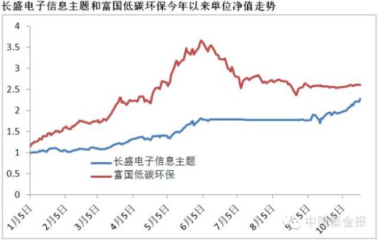 长盛电子信息20个交易日干掉富国低碳环保|长