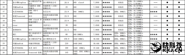 消协横评70款市售U盘/SD卡：读写水分大
