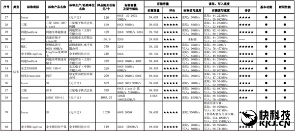 消协横评70款市售U盘/SD卡：读写水分大