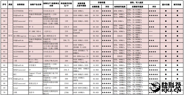 消协横评70款市售U盘/SD卡：读写水分大