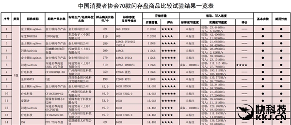 消协横评70款市售U盘/SD卡：读写水分大