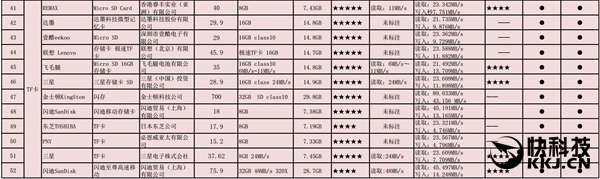 消协横评70款市售U盘/SD卡：读写水分大