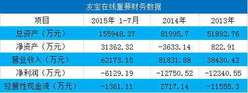 连续三年亏损 商业模式引争议 友宝1亿对赌是