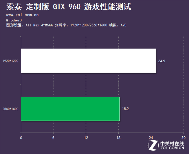 超迷你的GTX960 索泰EN970定制960评测