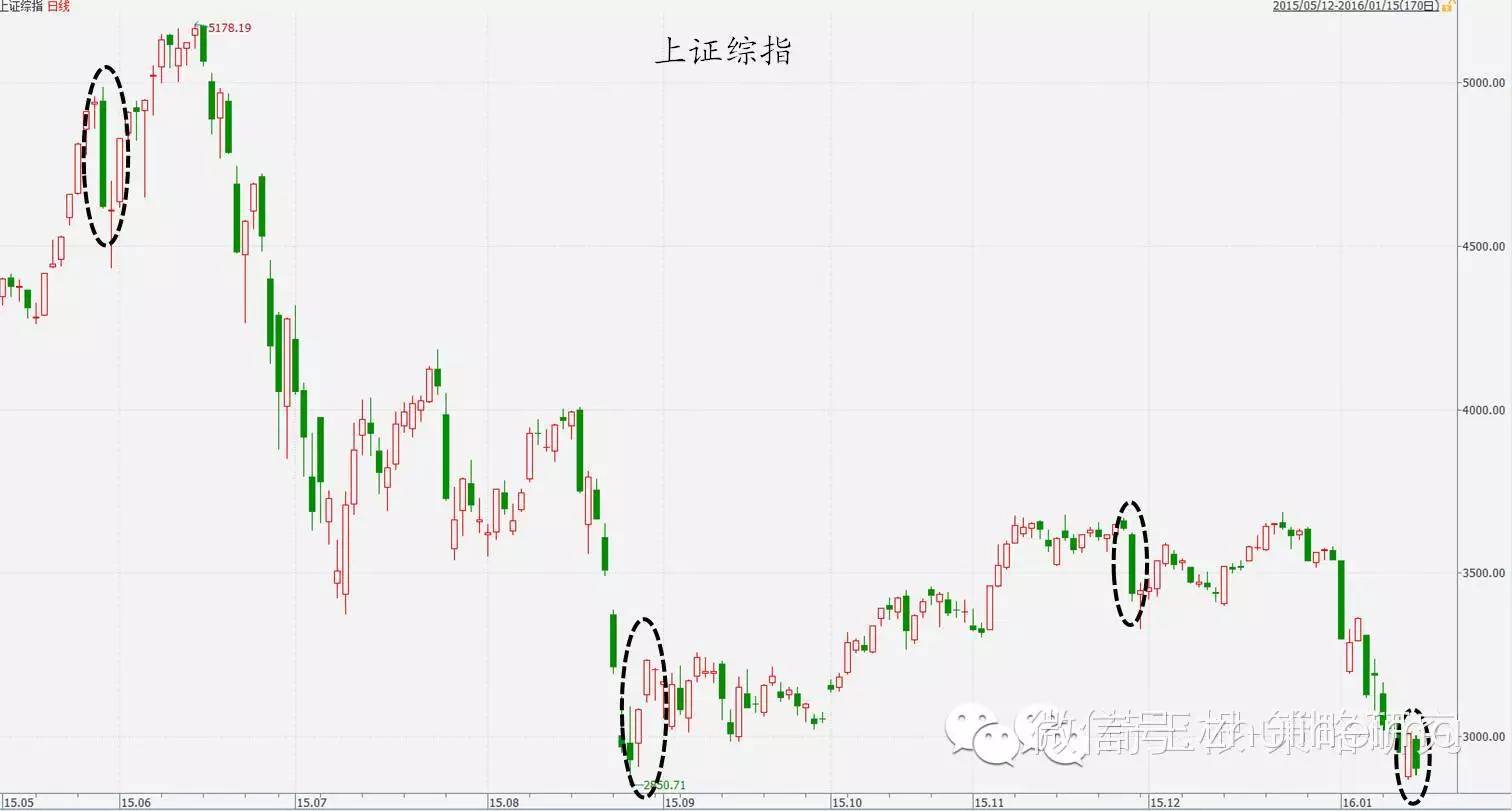 为何全球暴跌?为何集体误判?变盘信号在这里