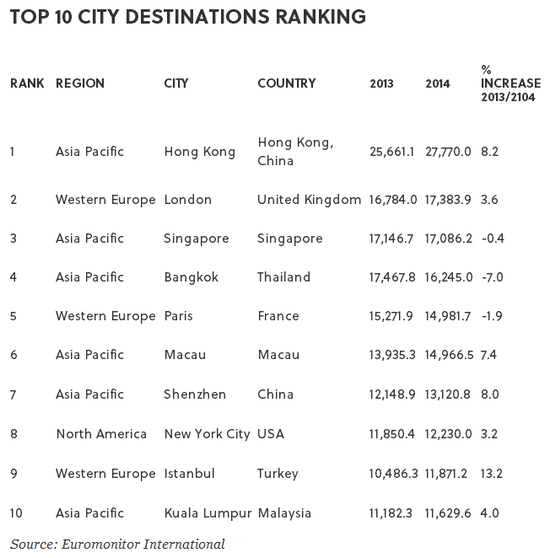 香港成为全球最受欢迎旅游城市|旅游城市|外国
