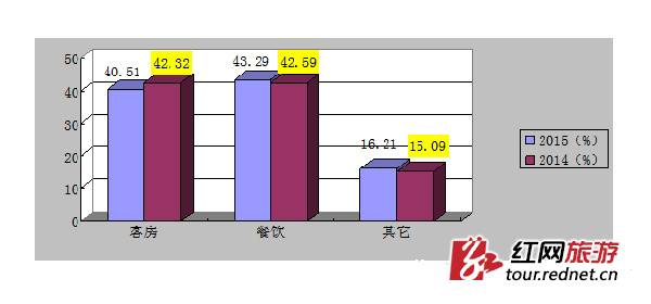 平面构成_酒店收入构成