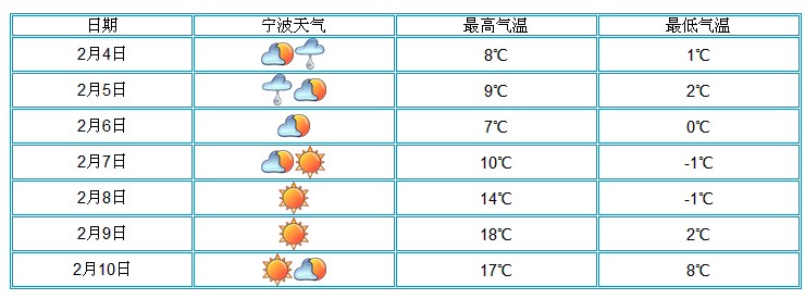 温暖过春节!宁波正月初二最高气温或达18度|最