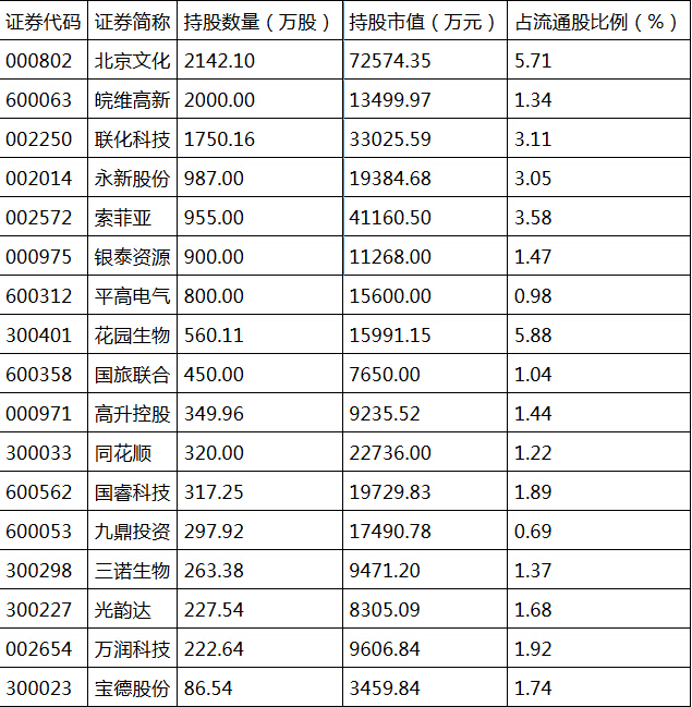 首批社保重仓股出炉 17公司现国家队身影(附股