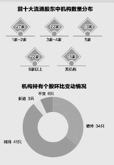 年报揭秘机构行踪 社保基金盯上这14股(附股)|