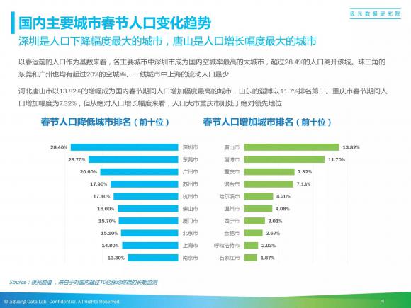 春节人口迁徙数量_抢房大战再现,深圳楼市逆转 想多了(2)