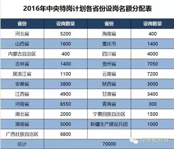2016年湖南计划招聘5000特岗教师 需不超过3
