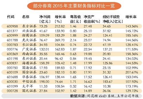 点击图片查看详情 西部证券股份有限公司_西部证券经纪业务收入(2)