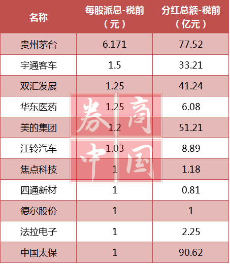 公司分红怎么分