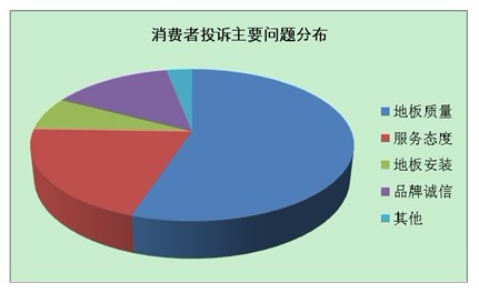 2011年地板行业消费投诉分析报告