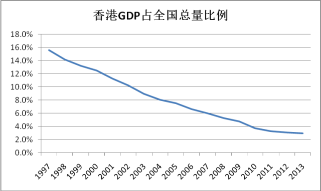 6,到2013年,香港gdp总量仅相当于全国的2.