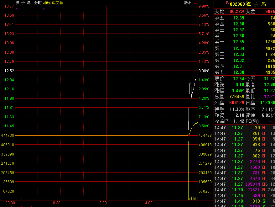 冷水团不敌A股火爆 40万手大单撬开獐子岛跌