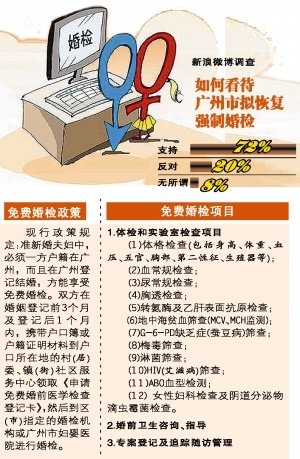 市计生局昨日辟谣:广州绝不会推行强制婚检